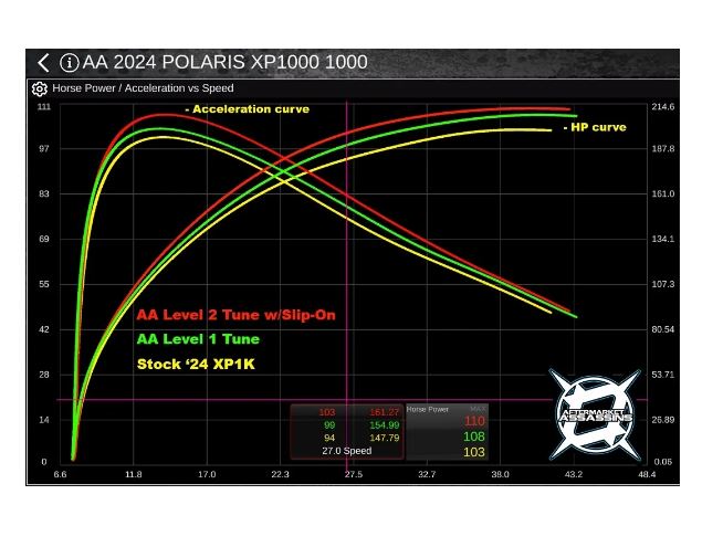 Aftermarket Assassins 2024 RZR XP 1000 Stage 1 Lock & Load Kit