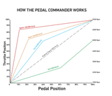 Pedal Commander for Polaris RZR