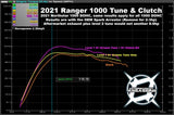 AA 2017-21 Ranger XP 1000 Stage 1 Lock & Load Kit